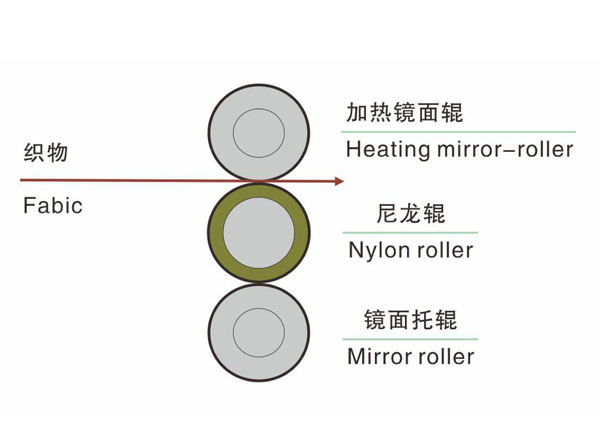 單壓型三輥軋光機(jī)-2.jpg