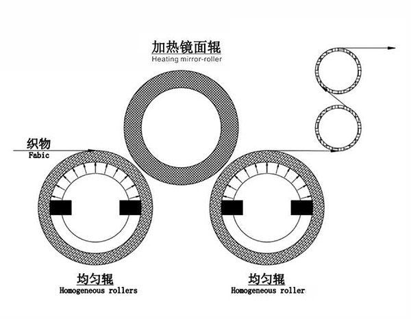 雙壓型無極調(diào)壓均勻輥軋光機-1.jpg